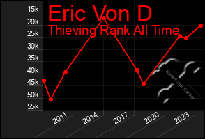 Total Graph of Eric Von D