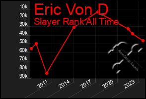 Total Graph of Eric Von D