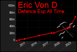 Total Graph of Eric Von D