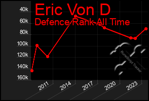 Total Graph of Eric Von D