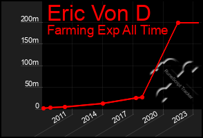 Total Graph of Eric Von D