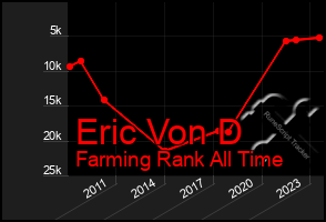 Total Graph of Eric Von D