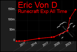 Total Graph of Eric Von D