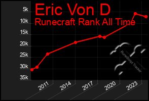 Total Graph of Eric Von D