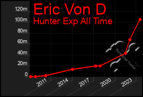 Total Graph of Eric Von D