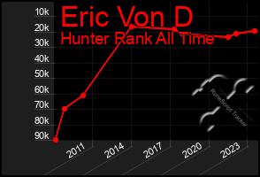 Total Graph of Eric Von D