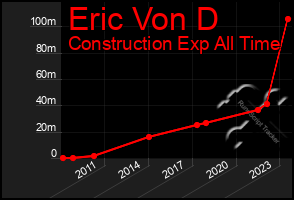 Total Graph of Eric Von D