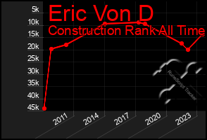 Total Graph of Eric Von D