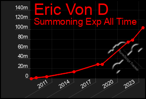 Total Graph of Eric Von D