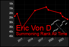 Total Graph of Eric Von D