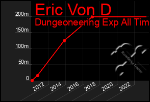 Total Graph of Eric Von D