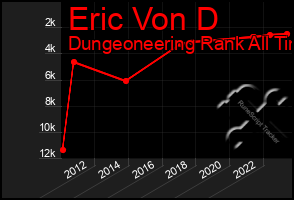 Total Graph of Eric Von D