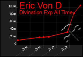 Total Graph of Eric Von D