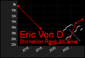 Total Graph of Eric Von D