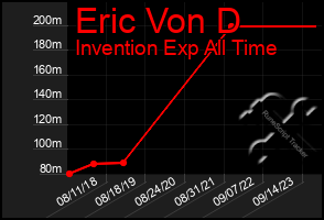 Total Graph of Eric Von D