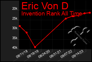 Total Graph of Eric Von D