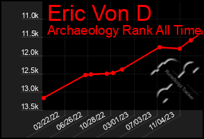 Total Graph of Eric Von D