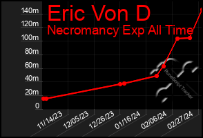 Total Graph of Eric Von D