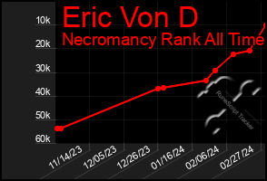 Total Graph of Eric Von D