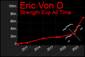 Total Graph of Eric Von D