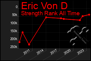 Total Graph of Eric Von D