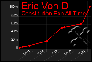 Total Graph of Eric Von D