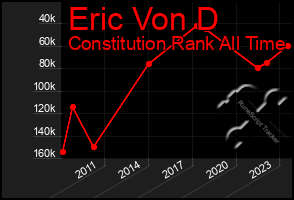 Total Graph of Eric Von D