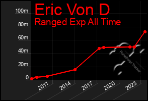 Total Graph of Eric Von D