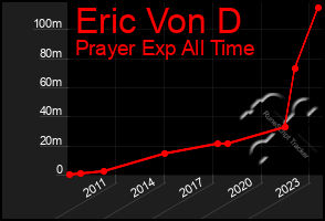 Total Graph of Eric Von D