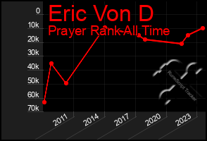 Total Graph of Eric Von D