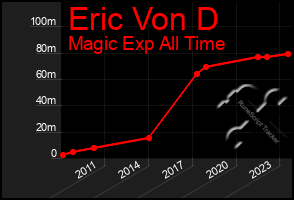 Total Graph of Eric Von D