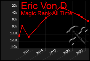 Total Graph of Eric Von D