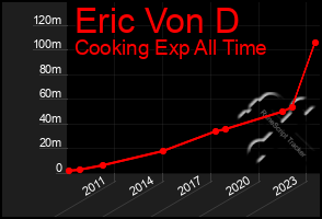 Total Graph of Eric Von D