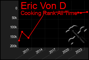 Total Graph of Eric Von D