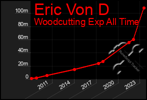 Total Graph of Eric Von D