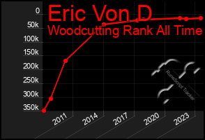 Total Graph of Eric Von D