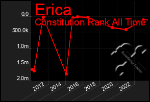 Total Graph of Erica