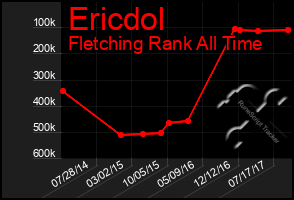 Total Graph of Ericdol