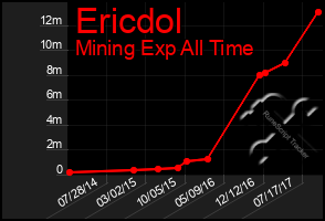 Total Graph of Ericdol