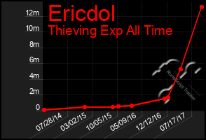 Total Graph of Ericdol