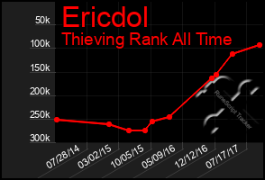 Total Graph of Ericdol