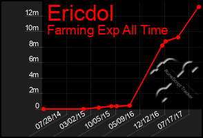 Total Graph of Ericdol