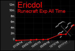 Total Graph of Ericdol