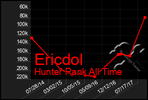 Total Graph of Ericdol