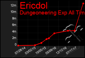 Total Graph of Ericdol