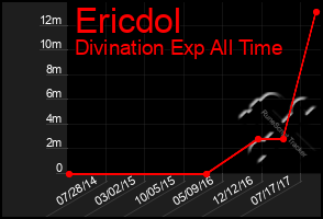 Total Graph of Ericdol