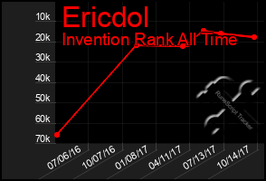 Total Graph of Ericdol