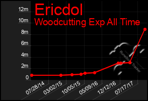 Total Graph of Ericdol