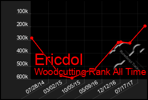 Total Graph of Ericdol