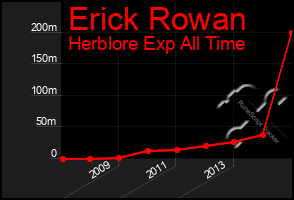 Total Graph of Erick Rowan